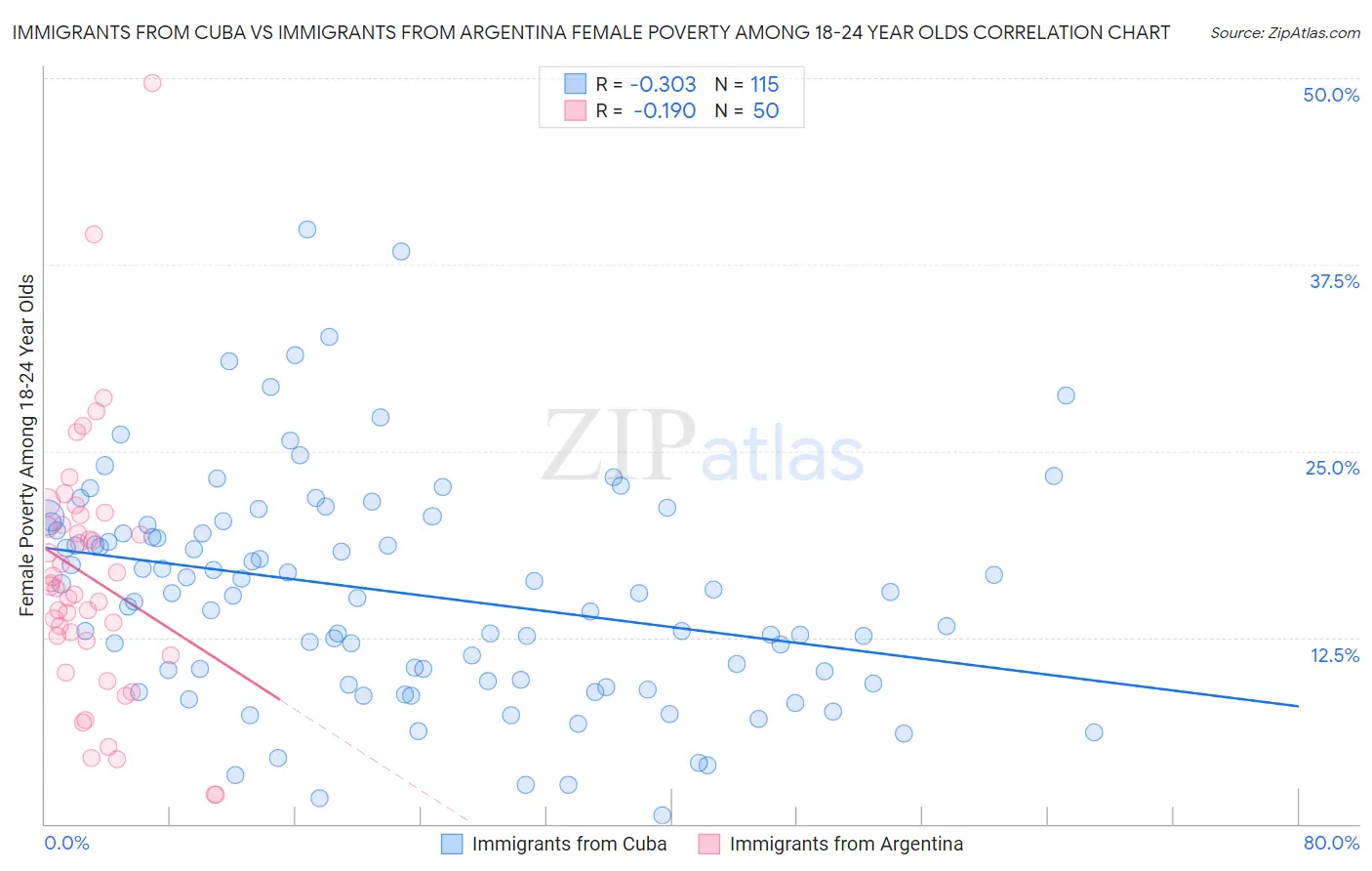Immigrants from Cuba vs Immigrants from Argentina Female Poverty Among 18-24 Year Olds