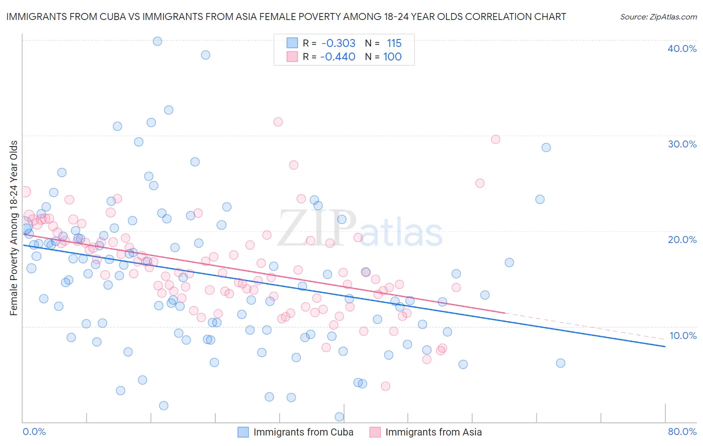 Immigrants from Cuba vs Immigrants from Asia Female Poverty Among 18-24 Year Olds