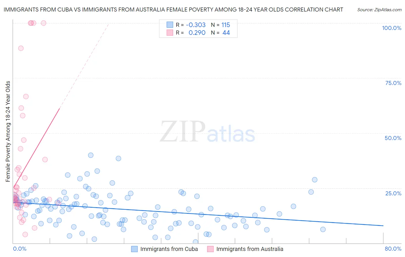 Immigrants from Cuba vs Immigrants from Australia Female Poverty Among 18-24 Year Olds