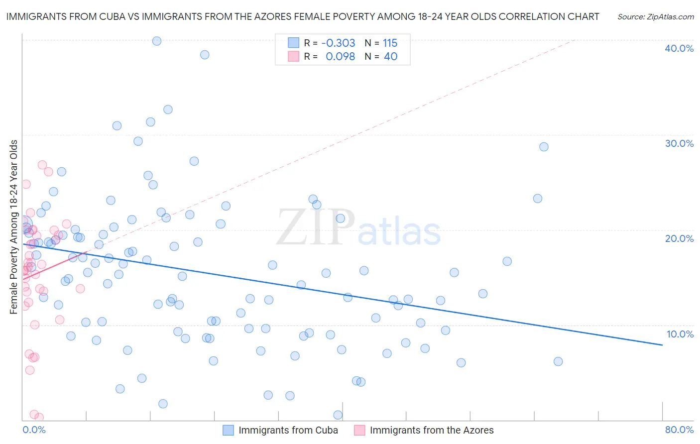 Immigrants from Cuba vs Immigrants from the Azores Female Poverty Among 18-24 Year Olds