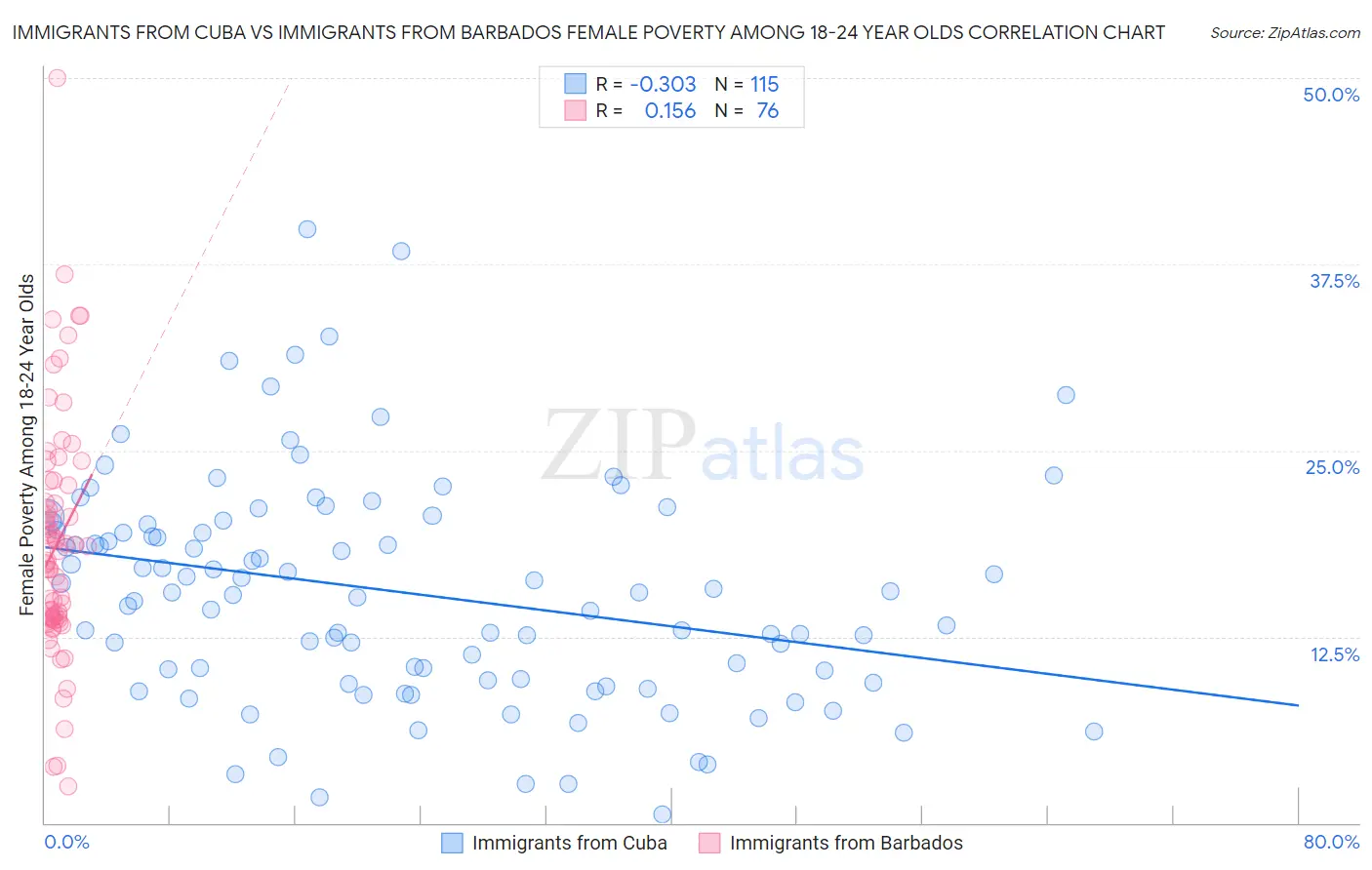 Immigrants from Cuba vs Immigrants from Barbados Female Poverty Among 18-24 Year Olds