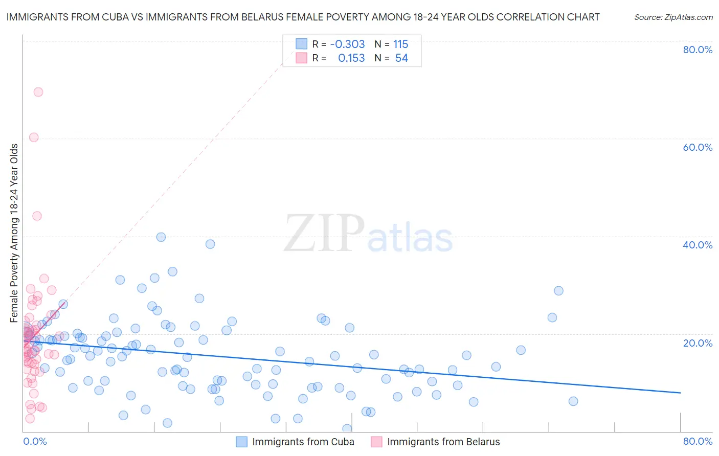 Immigrants from Cuba vs Immigrants from Belarus Female Poverty Among 18-24 Year Olds