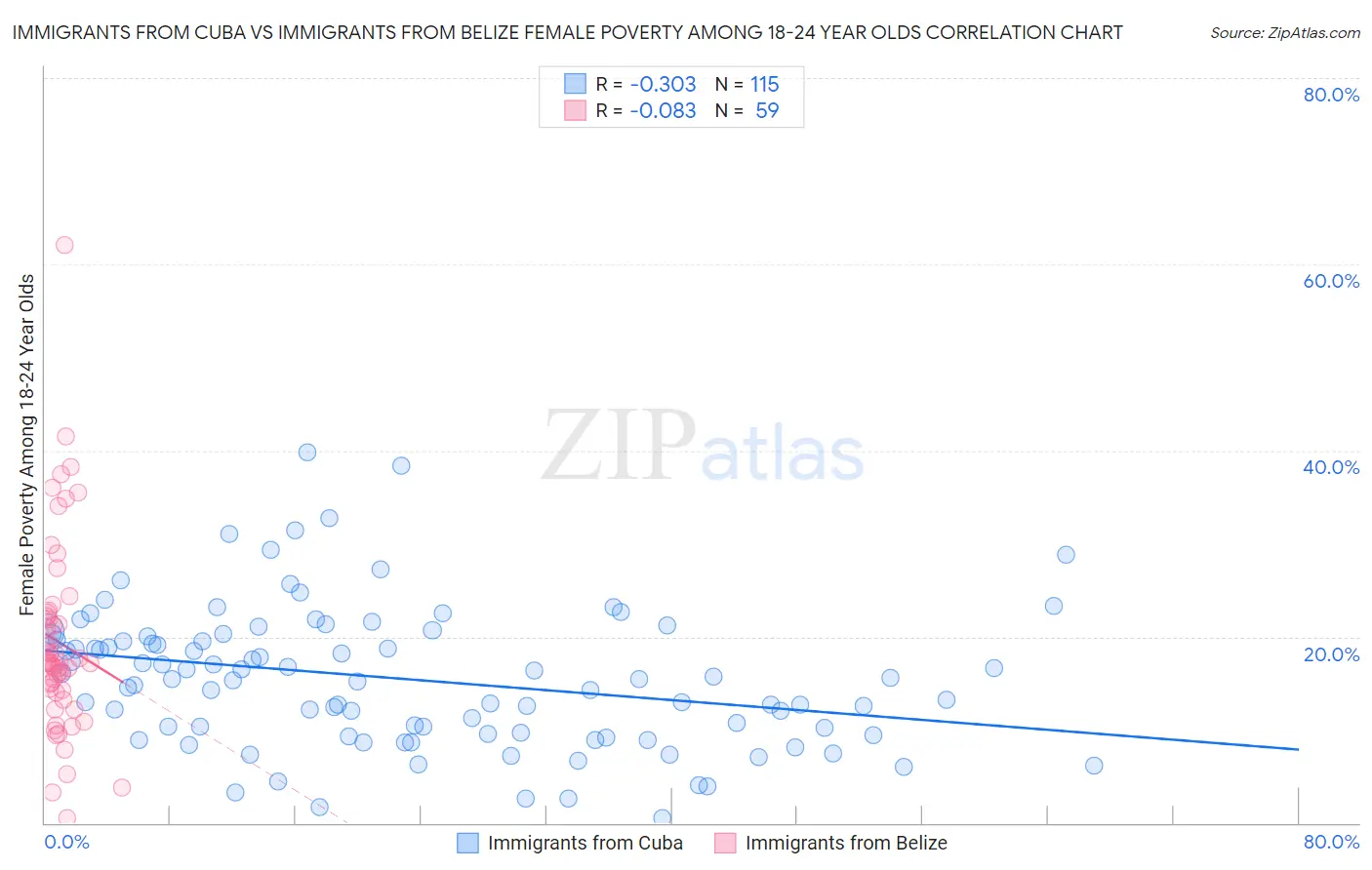 Immigrants from Cuba vs Immigrants from Belize Female Poverty Among 18-24 Year Olds