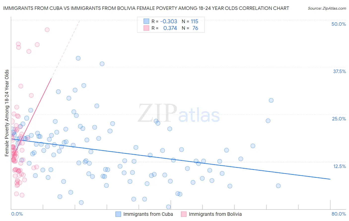 Immigrants from Cuba vs Immigrants from Bolivia Female Poverty Among 18-24 Year Olds