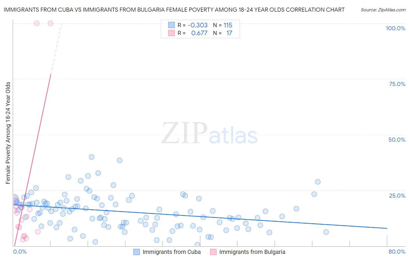 Immigrants from Cuba vs Immigrants from Bulgaria Female Poverty Among 18-24 Year Olds