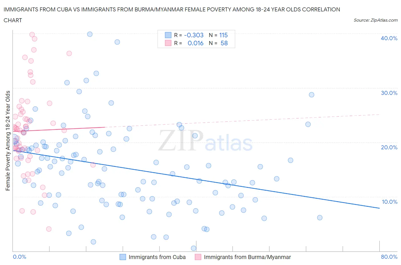 Immigrants from Cuba vs Immigrants from Burma/Myanmar Female Poverty Among 18-24 Year Olds