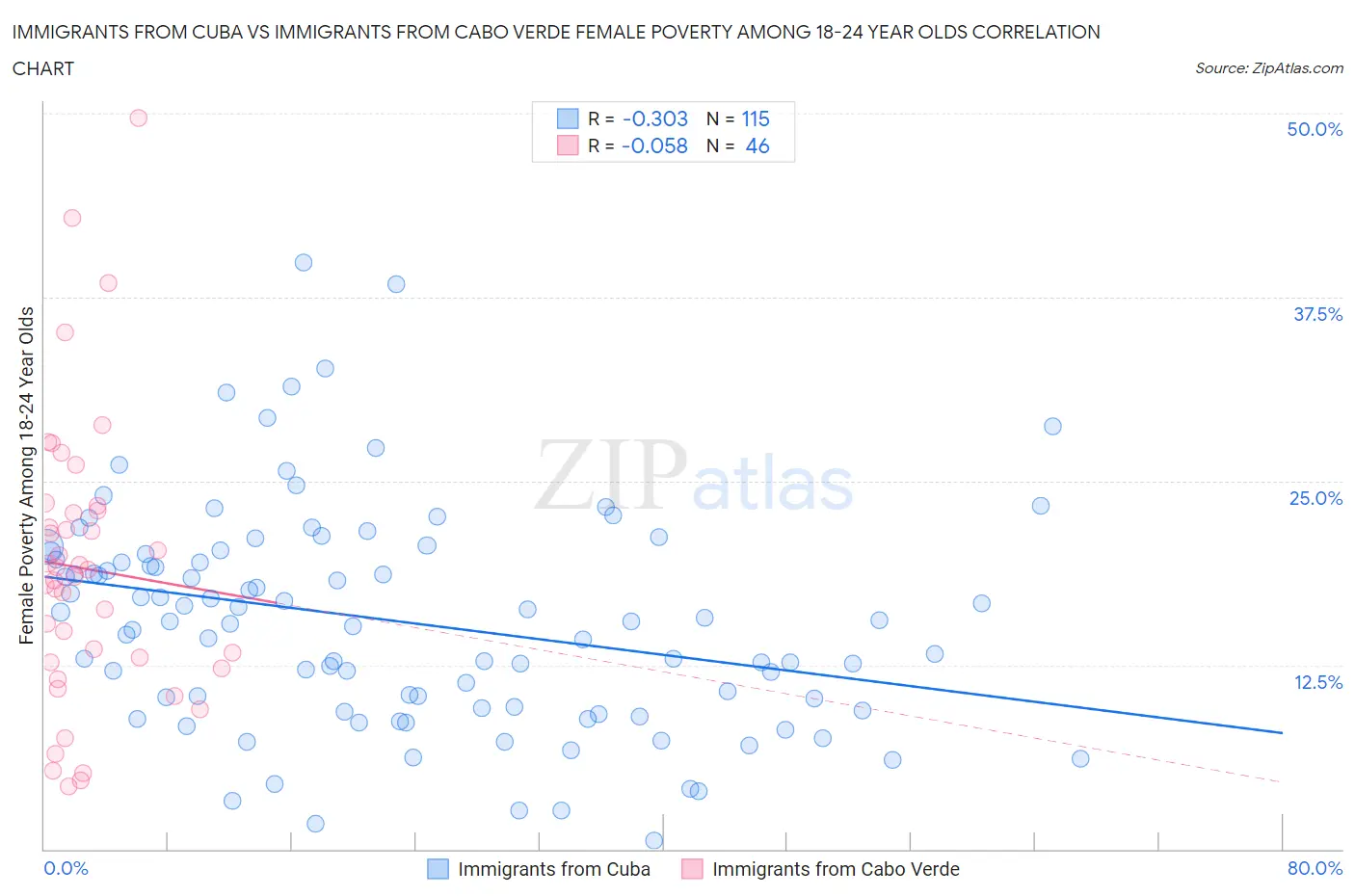 Immigrants from Cuba vs Immigrants from Cabo Verde Female Poverty Among 18-24 Year Olds