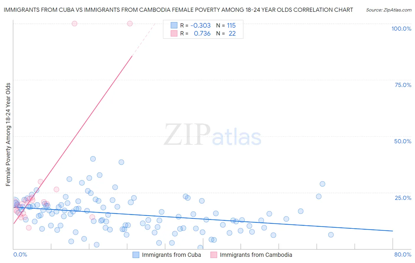 Immigrants from Cuba vs Immigrants from Cambodia Female Poverty Among 18-24 Year Olds