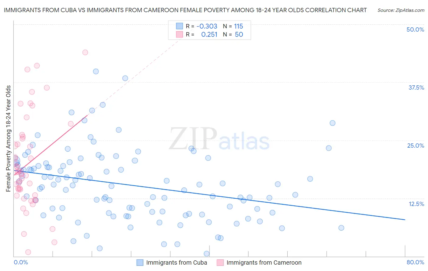 Immigrants from Cuba vs Immigrants from Cameroon Female Poverty Among 18-24 Year Olds