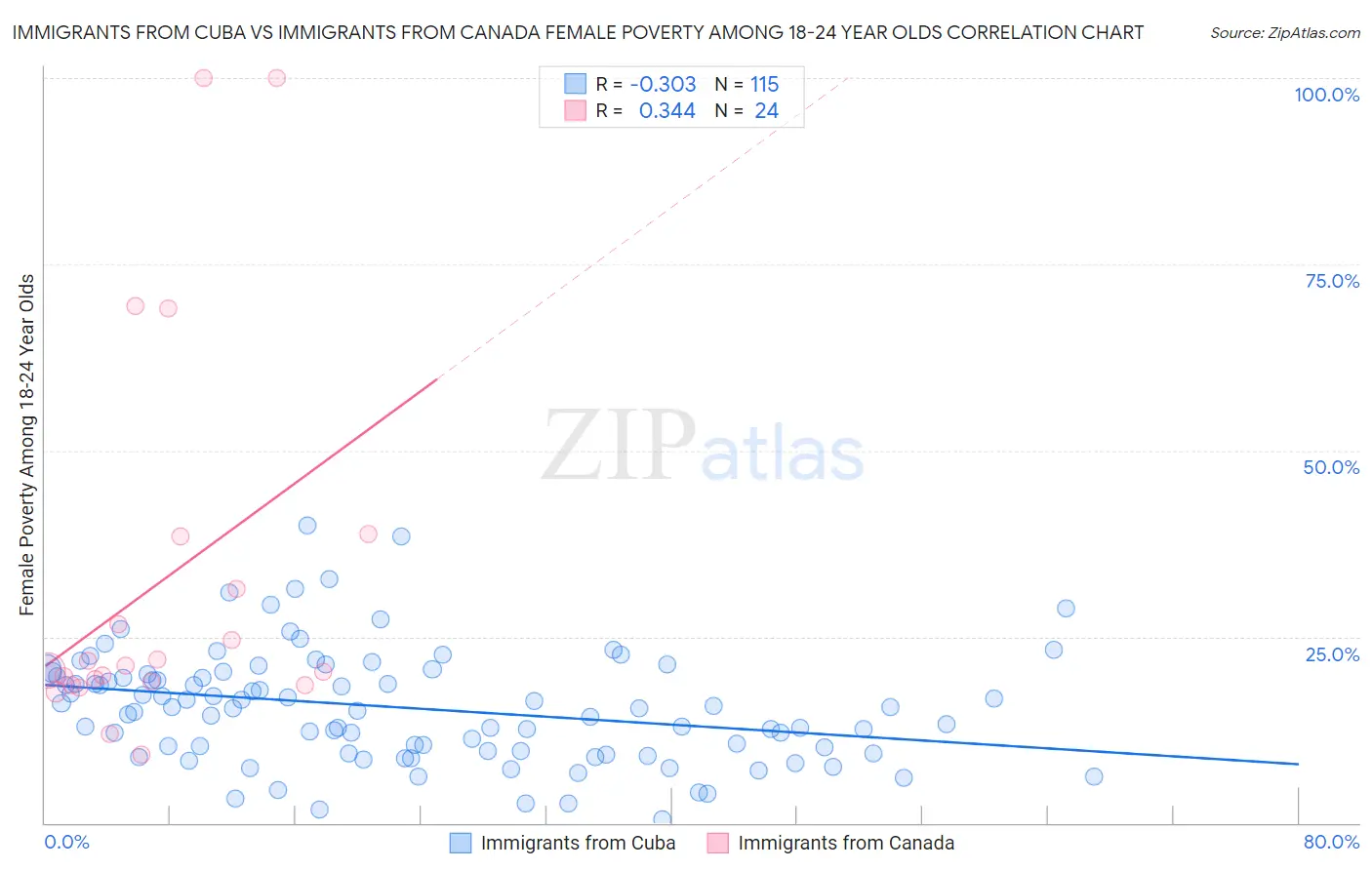 Immigrants from Cuba vs Immigrants from Canada Female Poverty Among 18-24 Year Olds