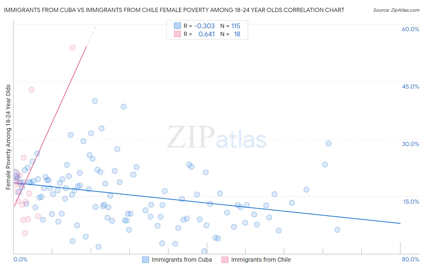 Immigrants from Cuba vs Immigrants from Chile Female Poverty Among 18-24 Year Olds