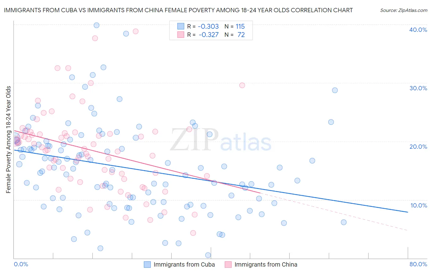 Immigrants from Cuba vs Immigrants from China Female Poverty Among 18-24 Year Olds