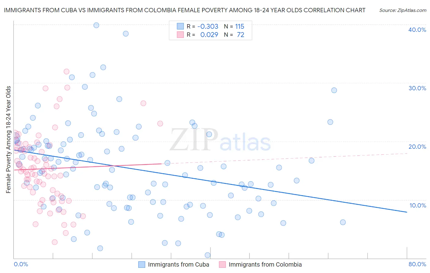 Immigrants from Cuba vs Immigrants from Colombia Female Poverty Among 18-24 Year Olds