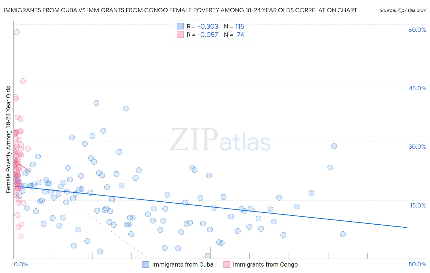 Immigrants from Cuba vs Immigrants from Congo Female Poverty Among 18-24 Year Olds