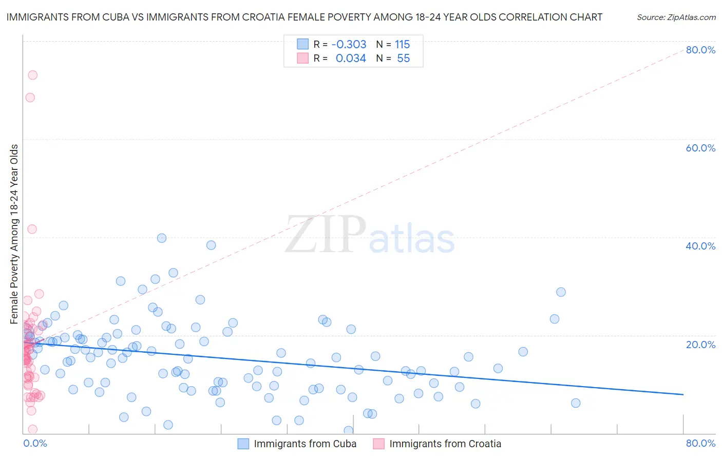 Immigrants from Cuba vs Immigrants from Croatia Female Poverty Among 18-24 Year Olds