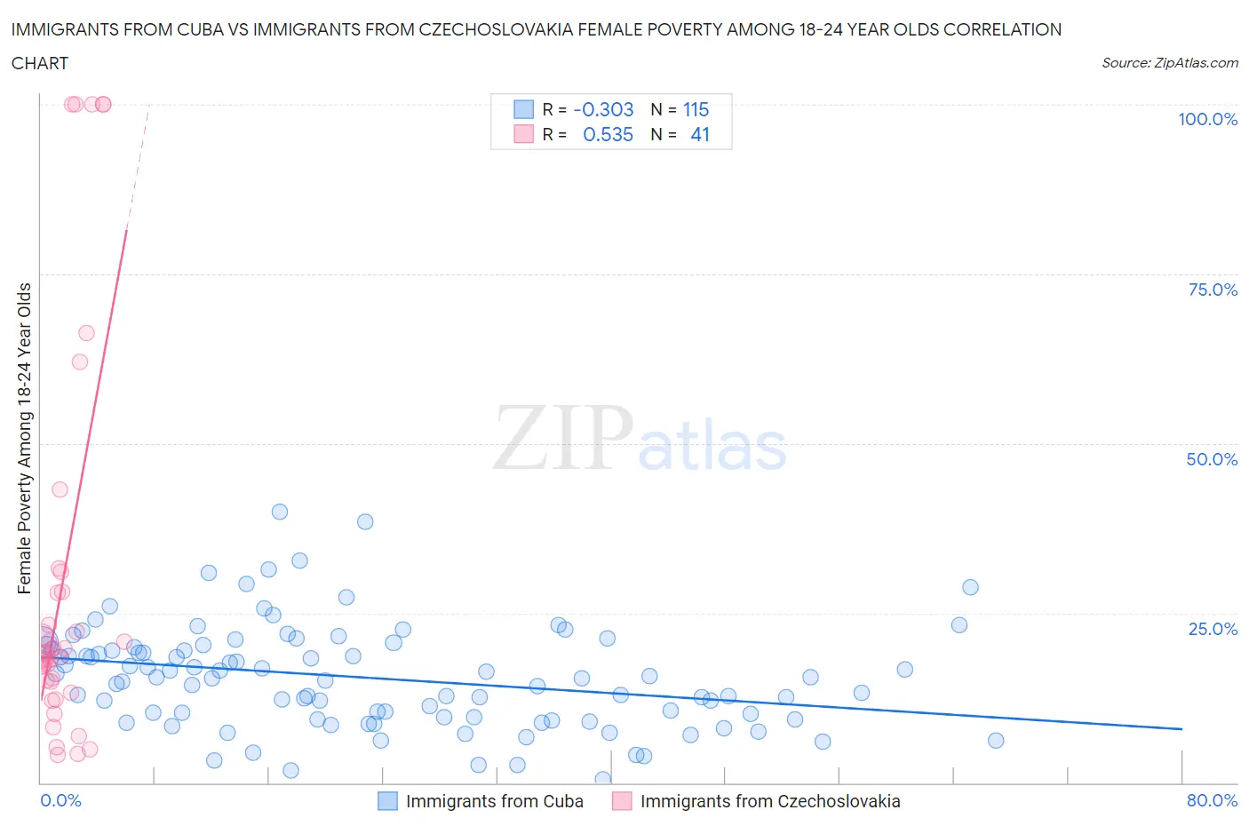 Immigrants from Cuba vs Immigrants from Czechoslovakia Female Poverty Among 18-24 Year Olds