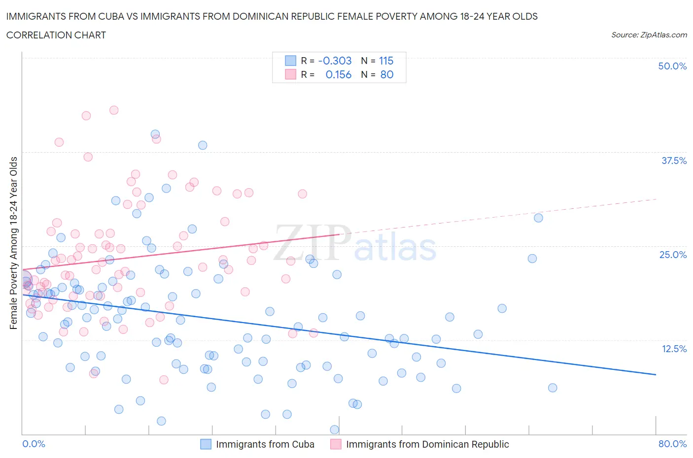 Immigrants from Cuba vs Immigrants from Dominican Republic Female Poverty Among 18-24 Year Olds