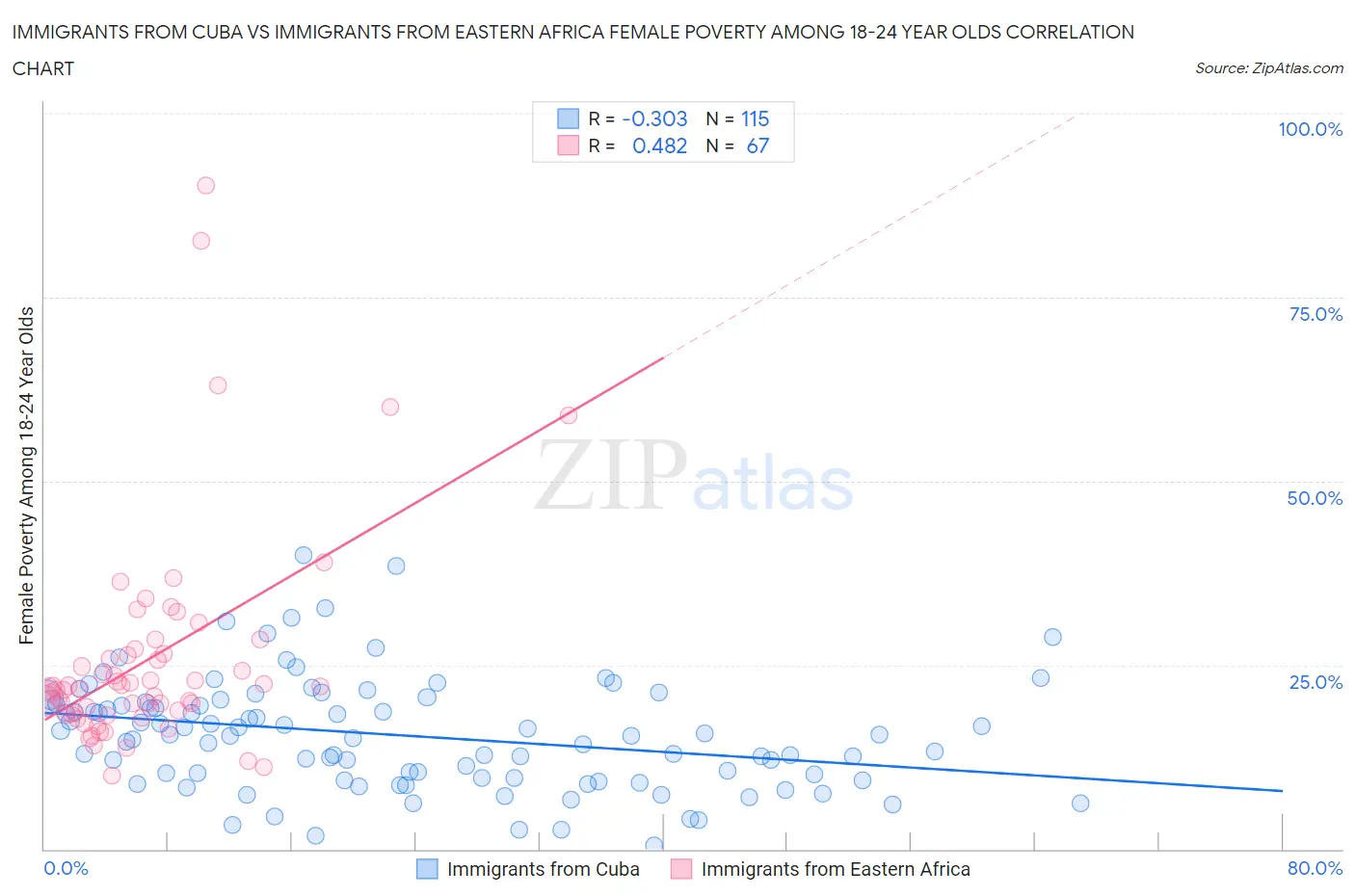 Immigrants from Cuba vs Immigrants from Eastern Africa Female Poverty Among 18-24 Year Olds