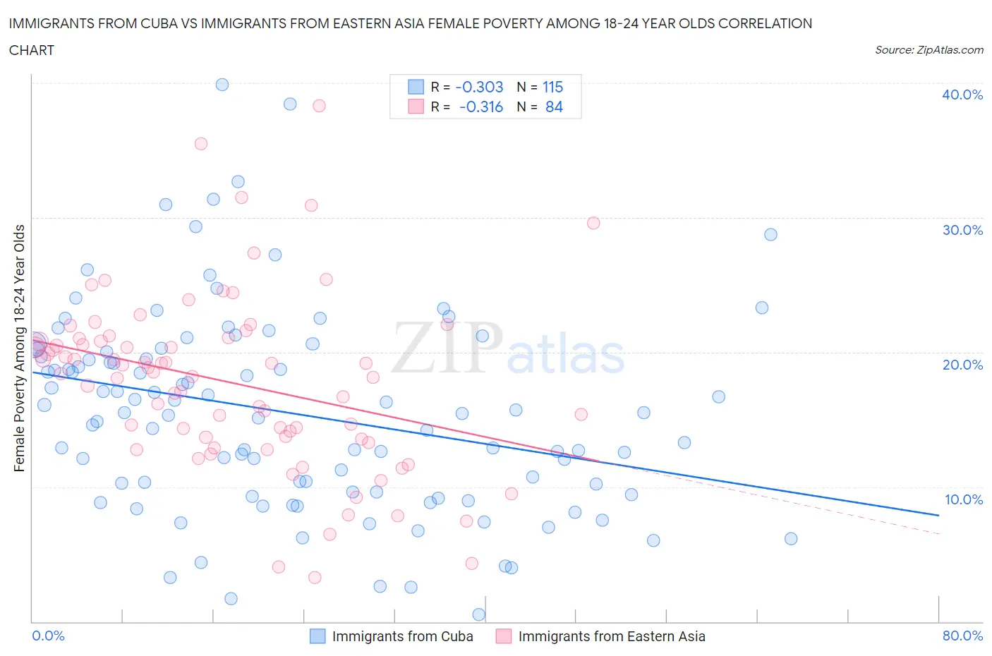 Immigrants from Cuba vs Immigrants from Eastern Asia Female Poverty Among 18-24 Year Olds