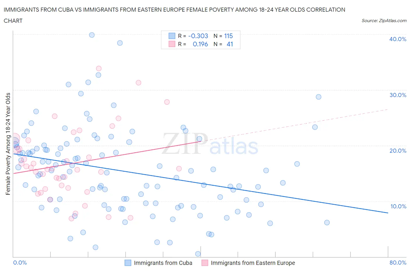 Immigrants from Cuba vs Immigrants from Eastern Europe Female Poverty Among 18-24 Year Olds