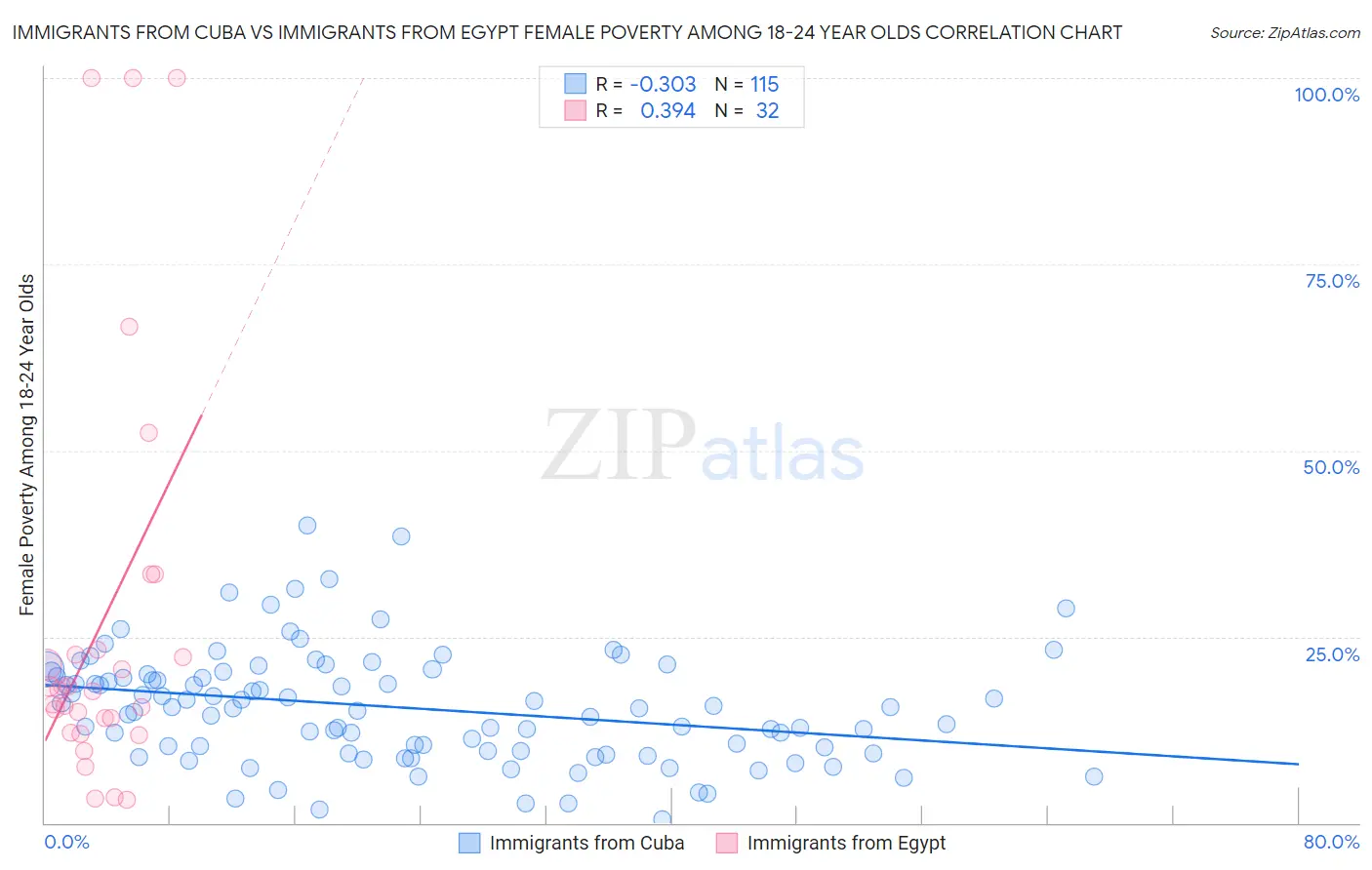 Immigrants from Cuba vs Immigrants from Egypt Female Poverty Among 18-24 Year Olds