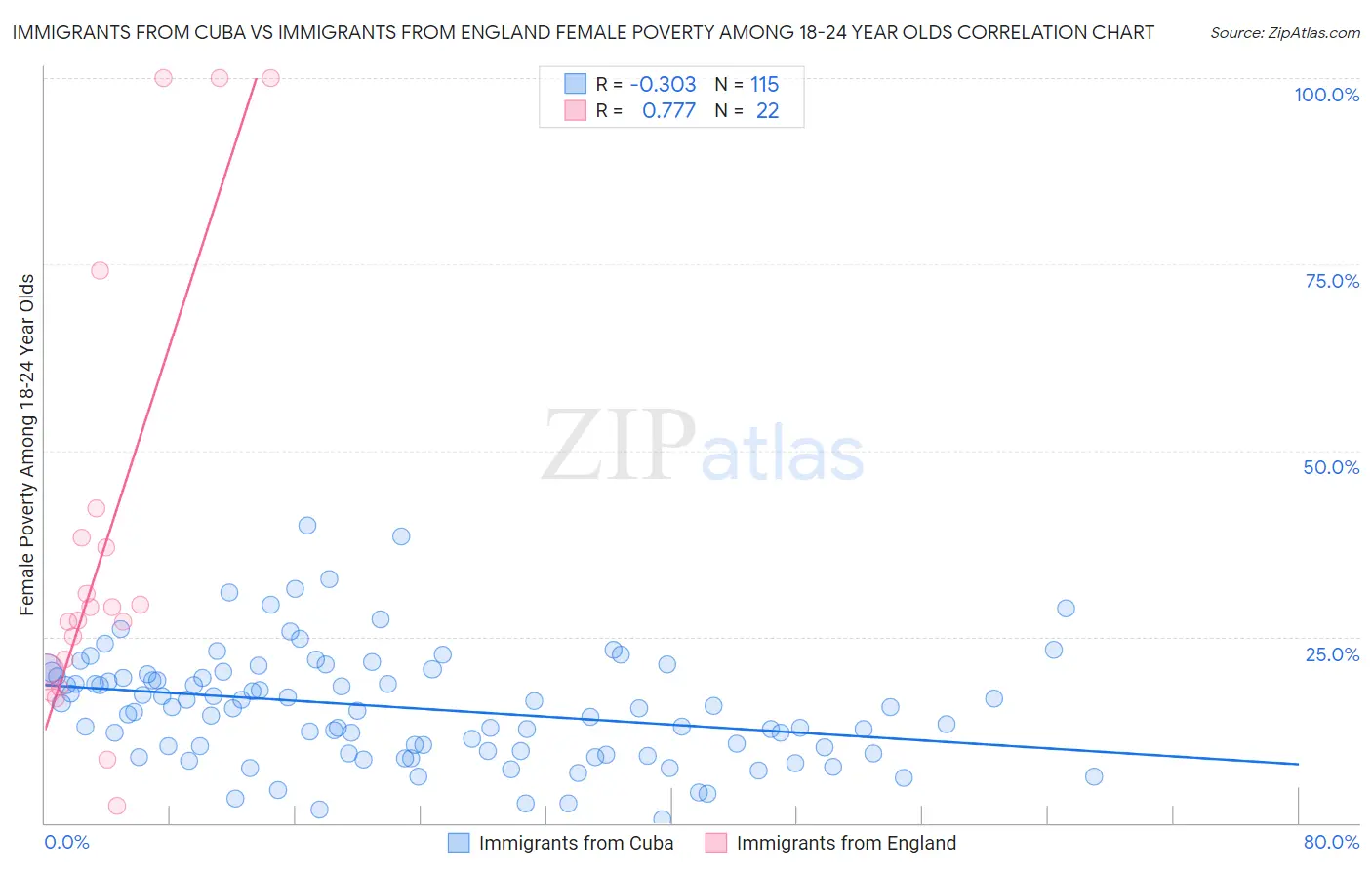 Immigrants from Cuba vs Immigrants from England Female Poverty Among 18-24 Year Olds