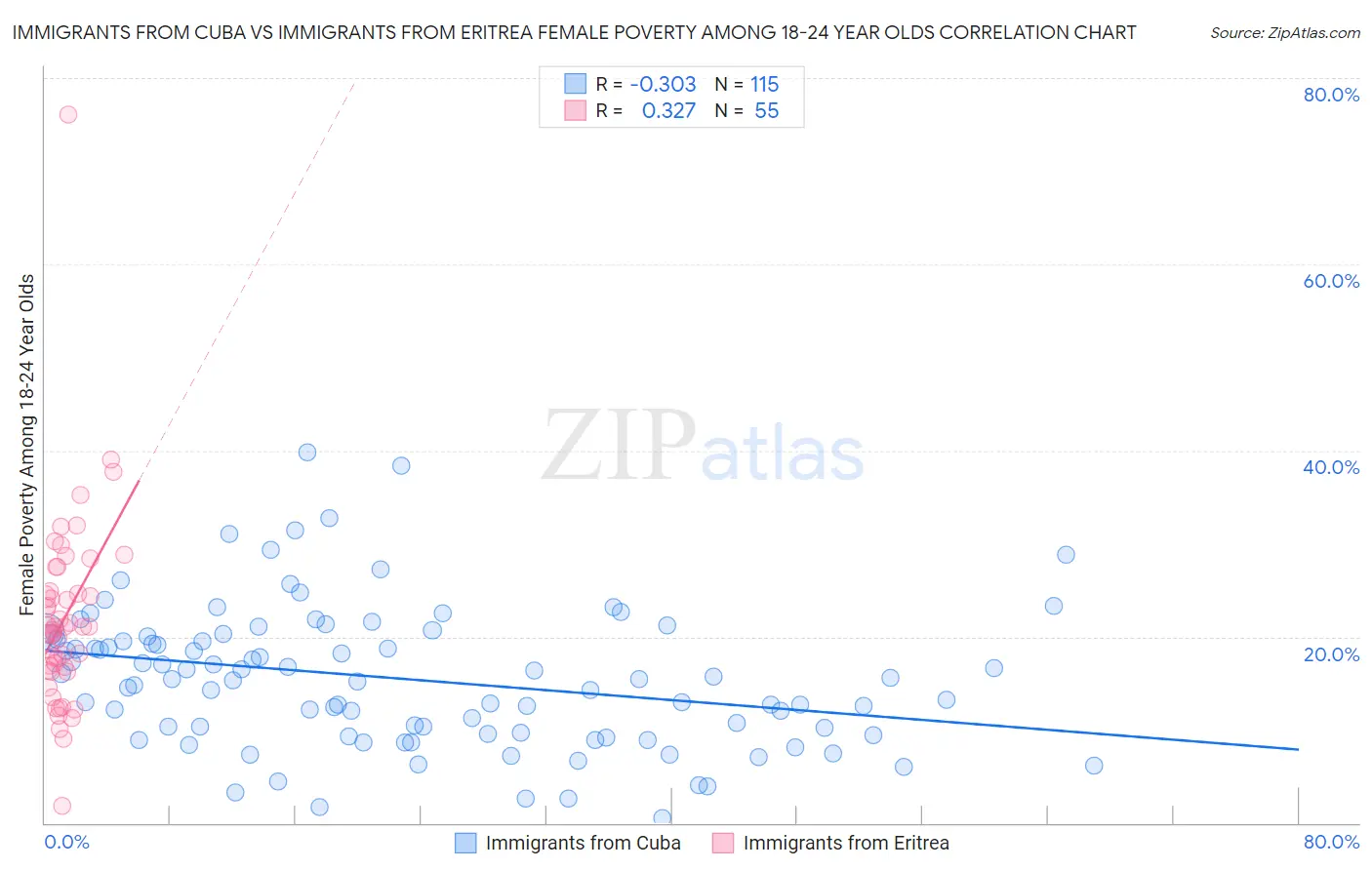 Immigrants from Cuba vs Immigrants from Eritrea Female Poverty Among 18-24 Year Olds