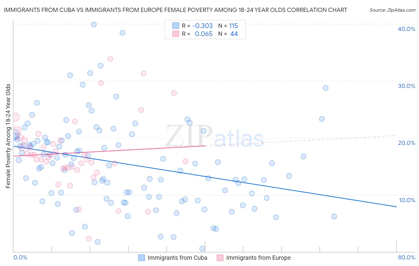 Immigrants from Cuba vs Immigrants from Europe Female Poverty Among 18-24 Year Olds