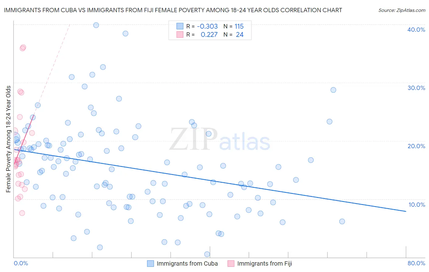 Immigrants from Cuba vs Immigrants from Fiji Female Poverty Among 18-24 Year Olds