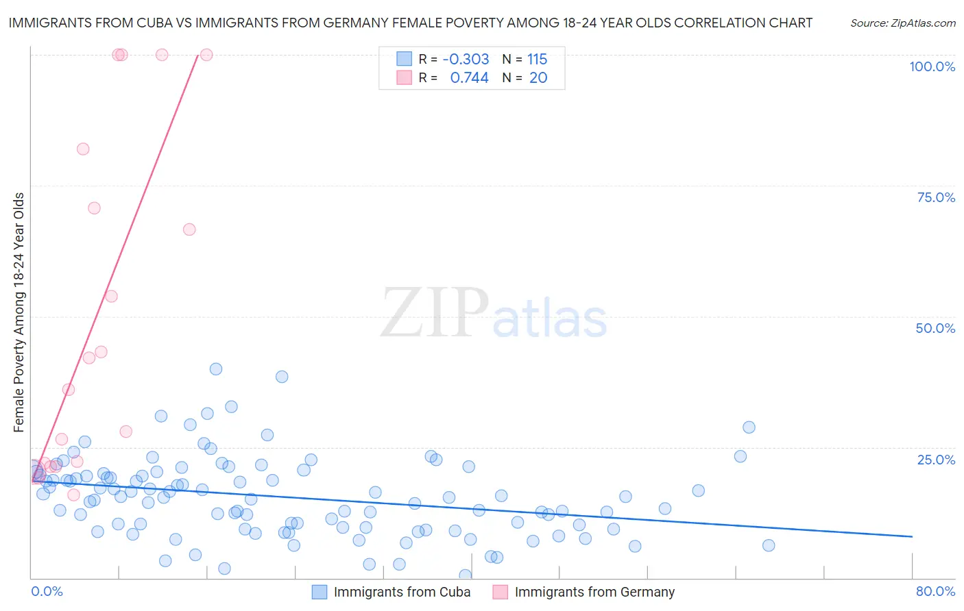 Immigrants from Cuba vs Immigrants from Germany Female Poverty Among 18-24 Year Olds