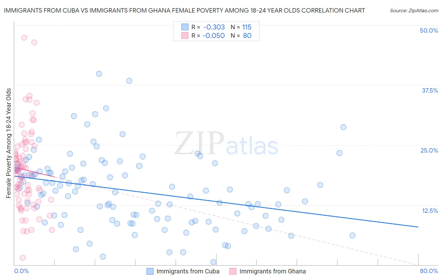 Immigrants from Cuba vs Immigrants from Ghana Female Poverty Among 18-24 Year Olds