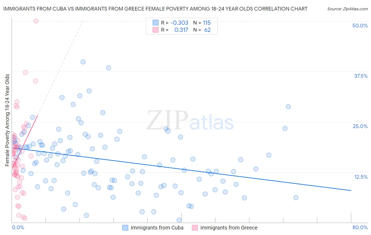 Immigrants from Cuba vs Immigrants from Greece Female Poverty Among 18-24 Year Olds