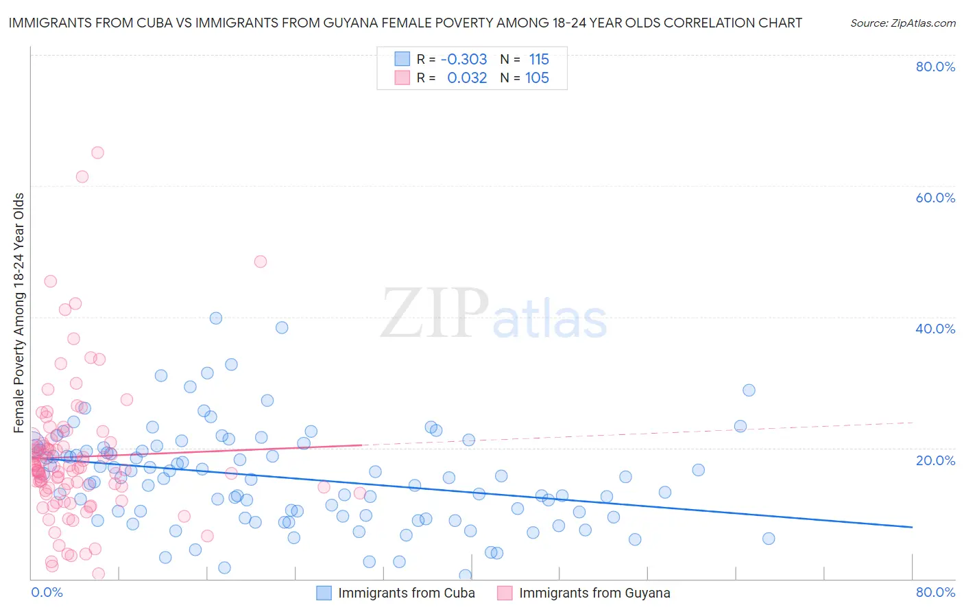 Immigrants from Cuba vs Immigrants from Guyana Female Poverty Among 18-24 Year Olds