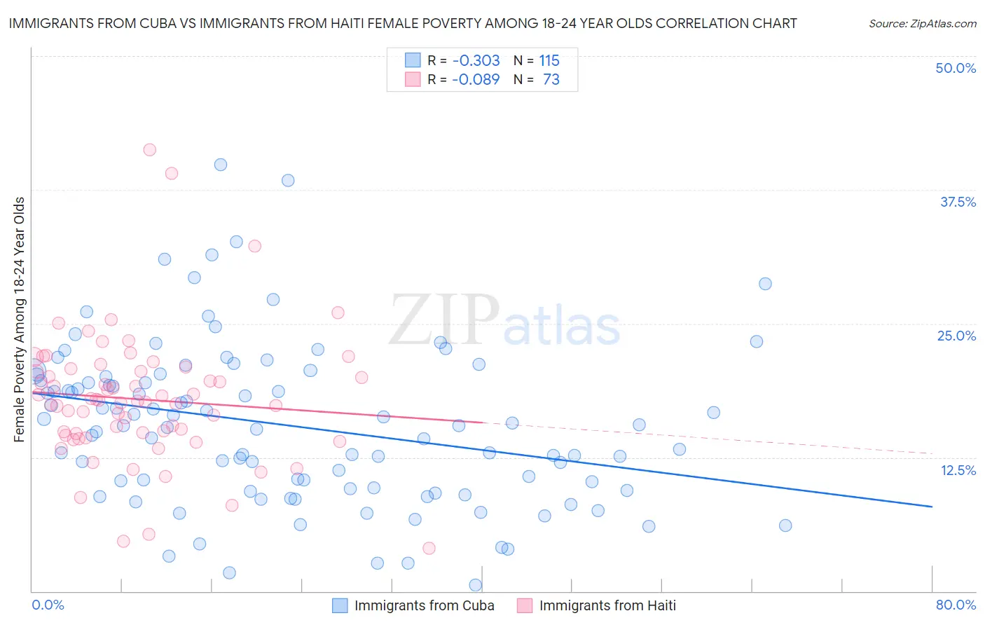 Immigrants from Cuba vs Immigrants from Haiti Female Poverty Among 18-24 Year Olds