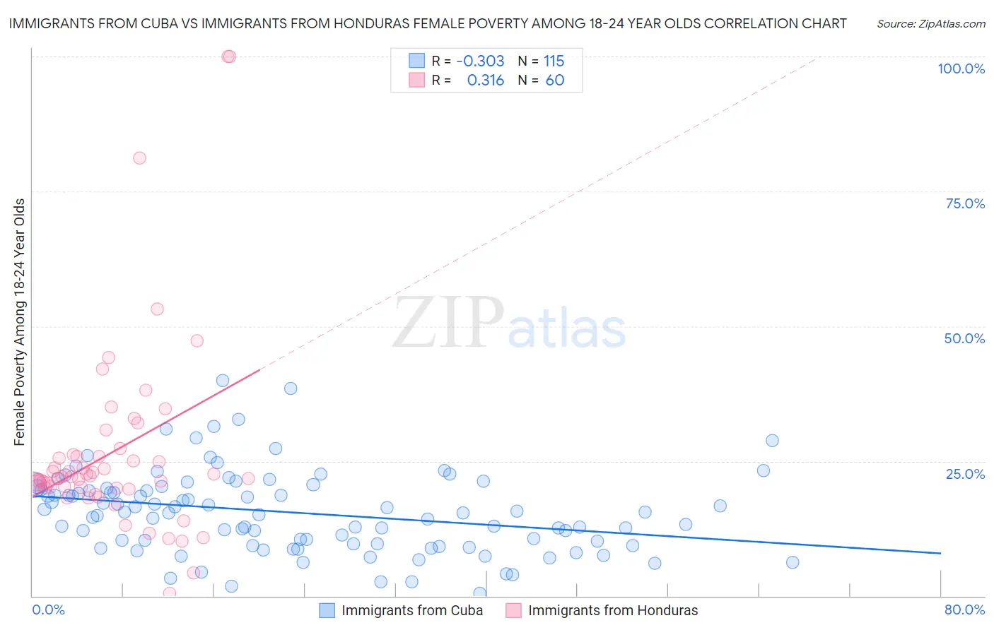 Immigrants from Cuba vs Immigrants from Honduras Female Poverty Among 18-24 Year Olds