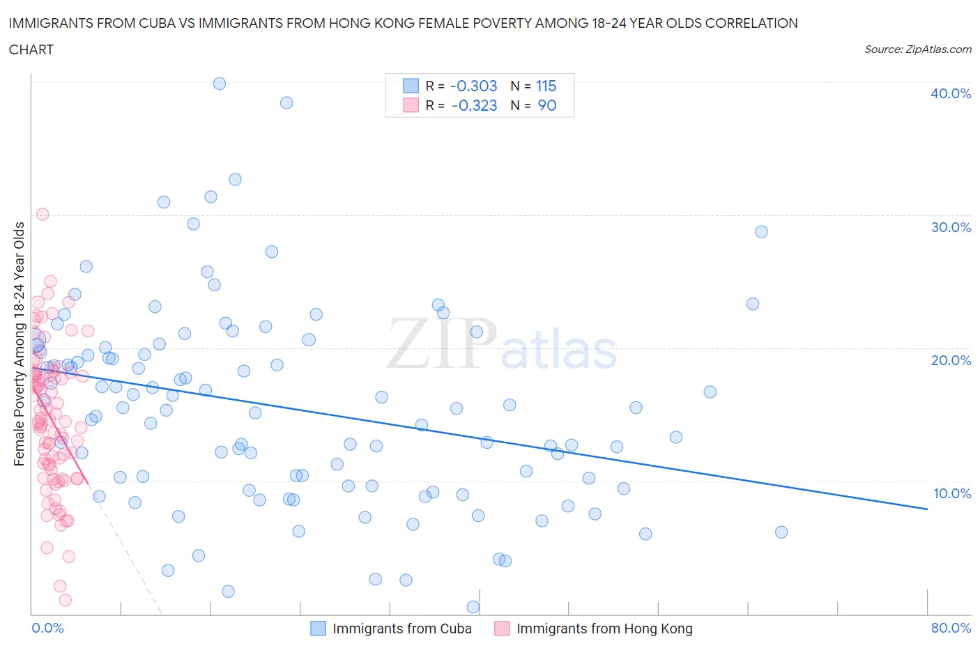 Immigrants from Cuba vs Immigrants from Hong Kong Female Poverty Among 18-24 Year Olds