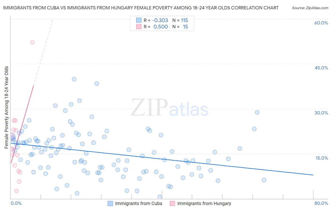 Immigrants from Cuba vs Immigrants from Hungary Female Poverty Among 18-24 Year Olds