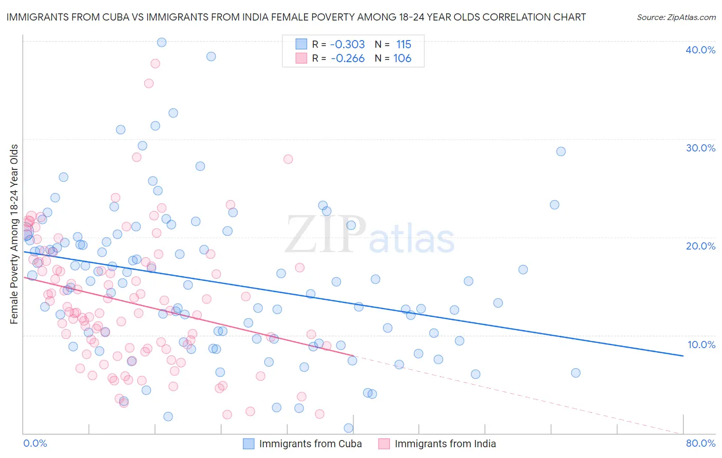 Immigrants from Cuba vs Immigrants from India Female Poverty Among 18-24 Year Olds