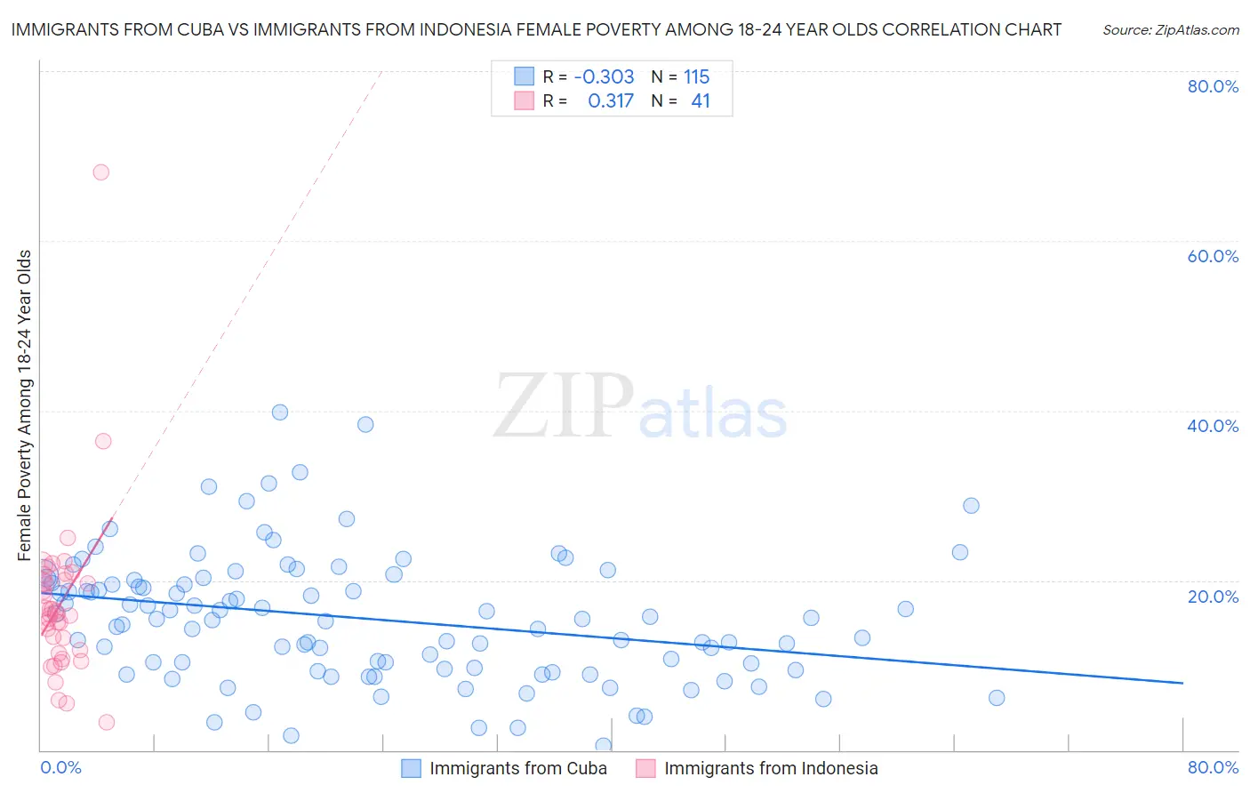 Immigrants from Cuba vs Immigrants from Indonesia Female Poverty Among 18-24 Year Olds