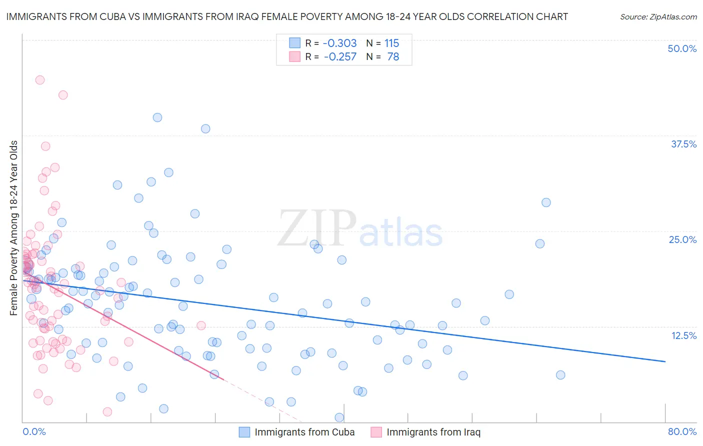 Immigrants from Cuba vs Immigrants from Iraq Female Poverty Among 18-24 Year Olds