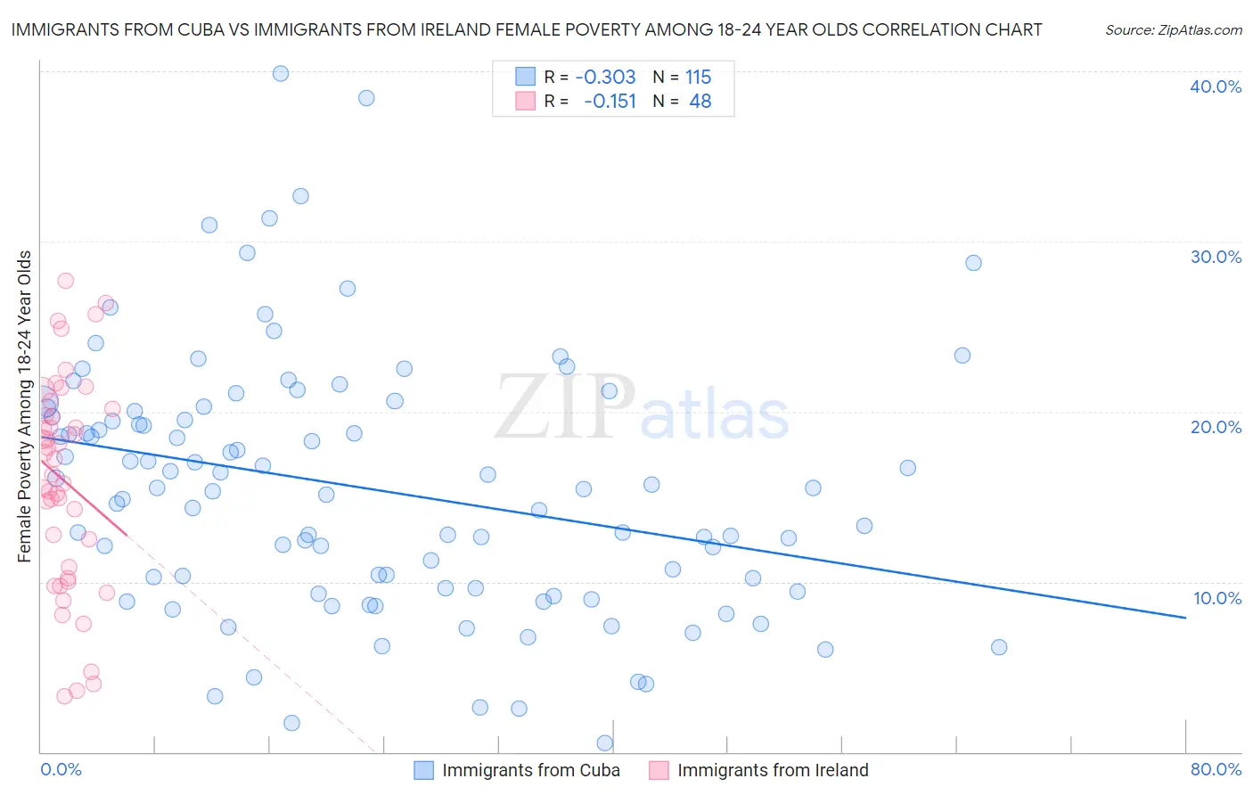 Immigrants from Cuba vs Immigrants from Ireland Female Poverty Among 18-24 Year Olds