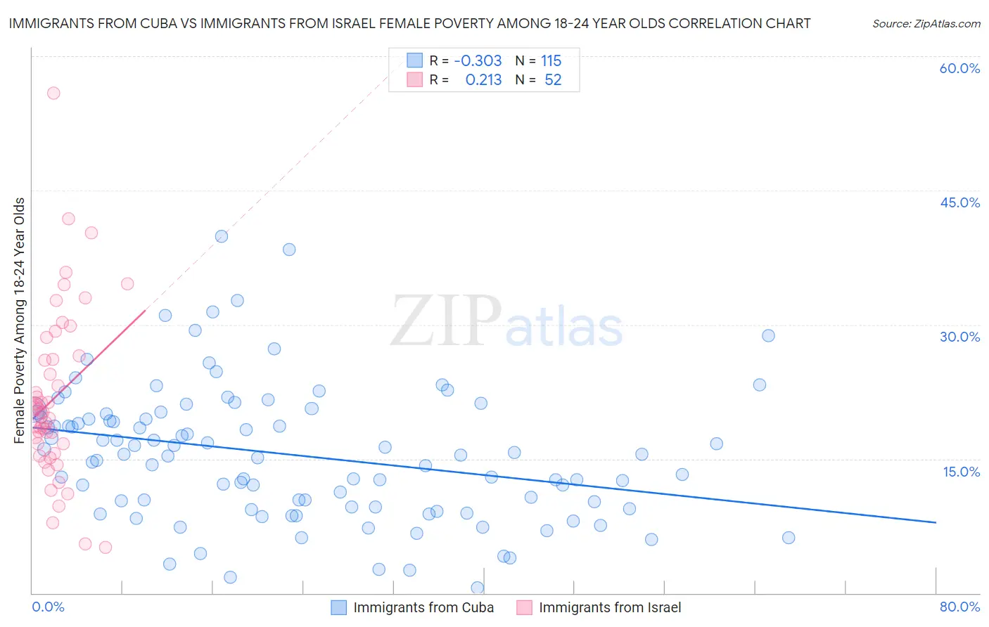 Immigrants from Cuba vs Immigrants from Israel Female Poverty Among 18-24 Year Olds