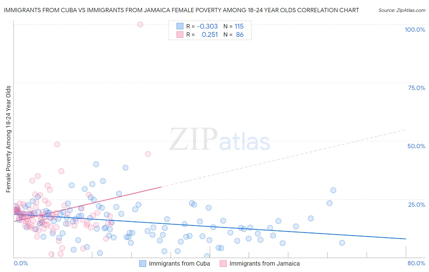 Immigrants from Cuba vs Immigrants from Jamaica Female Poverty Among 18-24 Year Olds