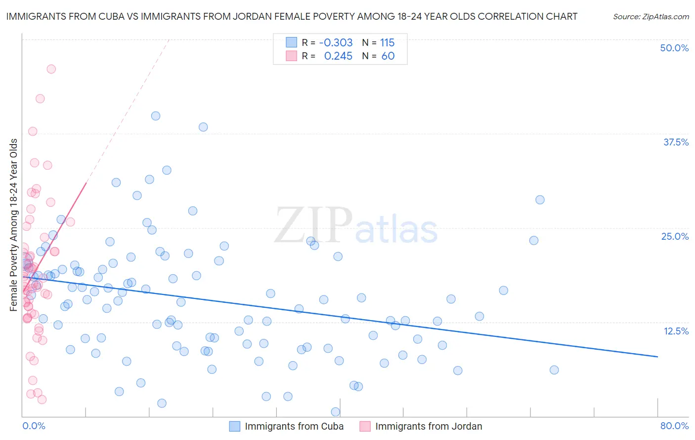 Immigrants from Cuba vs Immigrants from Jordan Female Poverty Among 18-24 Year Olds