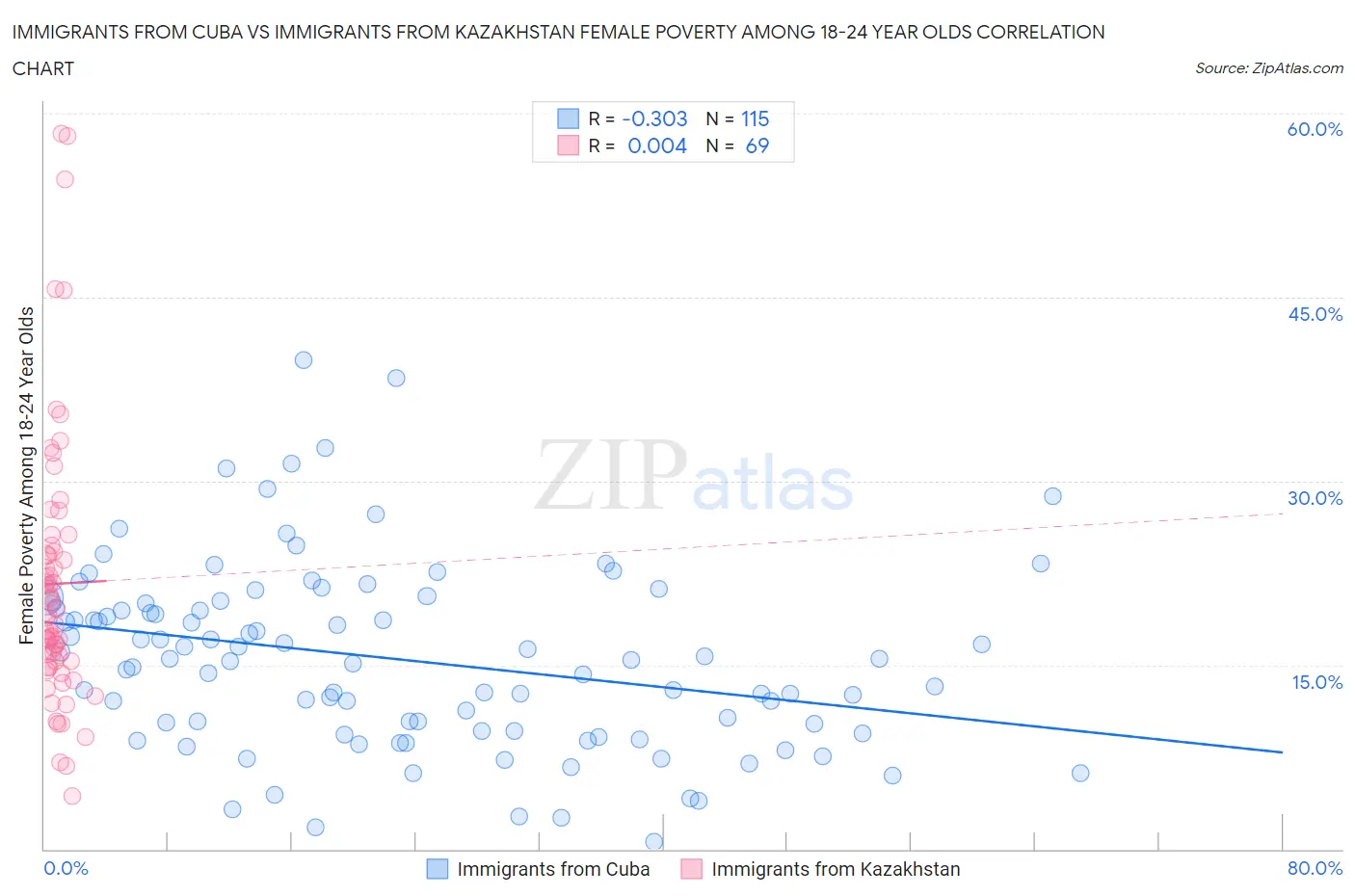 Immigrants from Cuba vs Immigrants from Kazakhstan Female Poverty Among 18-24 Year Olds