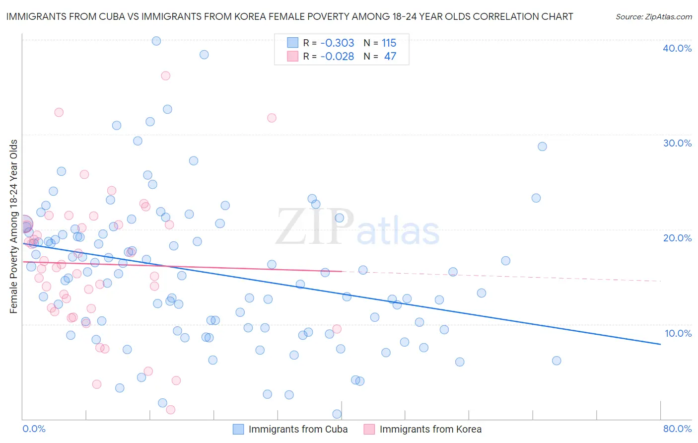 Immigrants from Cuba vs Immigrants from Korea Female Poverty Among 18-24 Year Olds