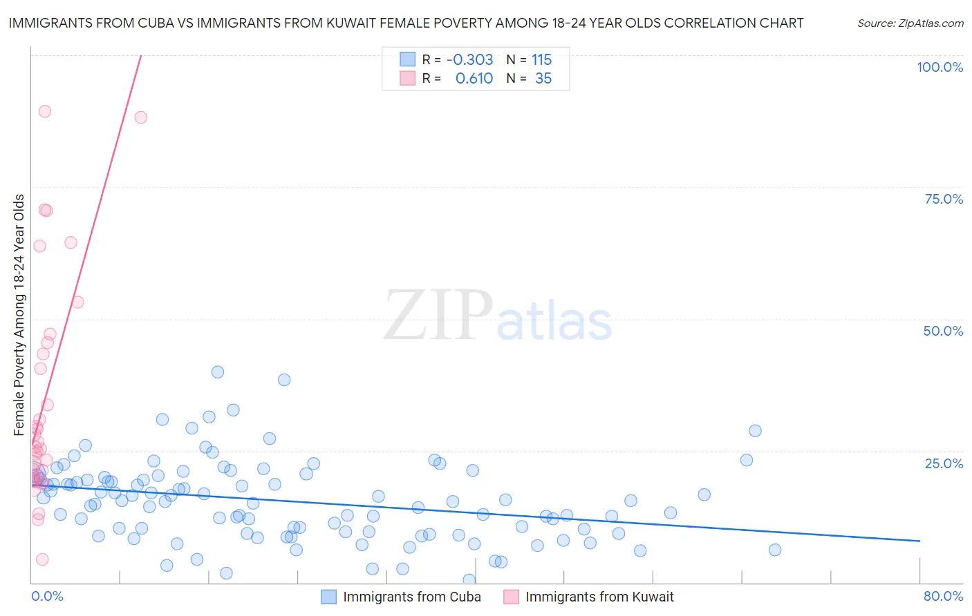 Immigrants from Cuba vs Immigrants from Kuwait Female Poverty Among 18-24 Year Olds