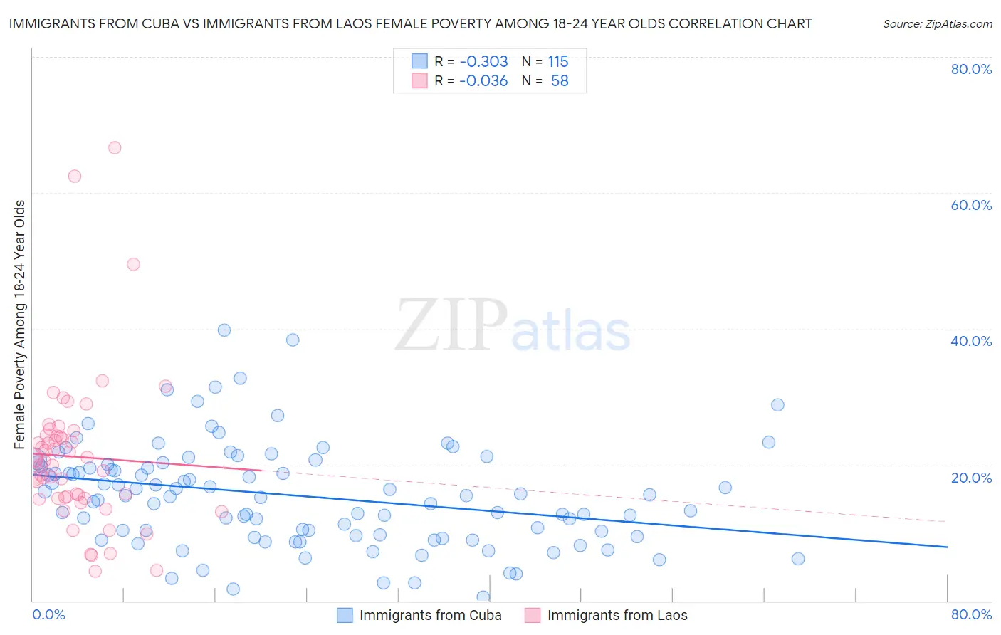 Immigrants from Cuba vs Immigrants from Laos Female Poverty Among 18-24 Year Olds