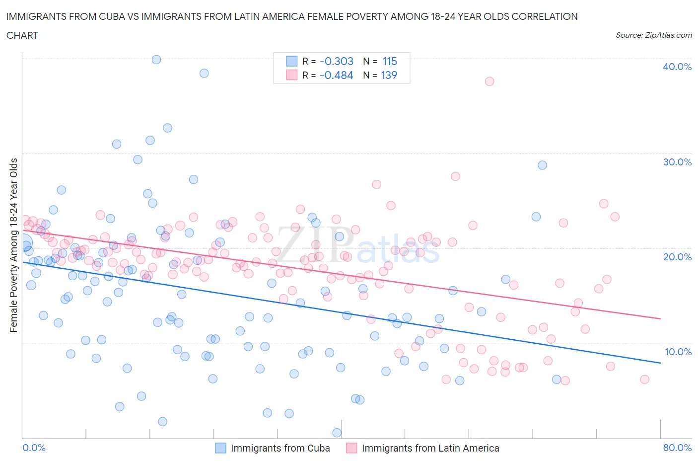 Immigrants from Cuba vs Immigrants from Latin America Female Poverty Among 18-24 Year Olds