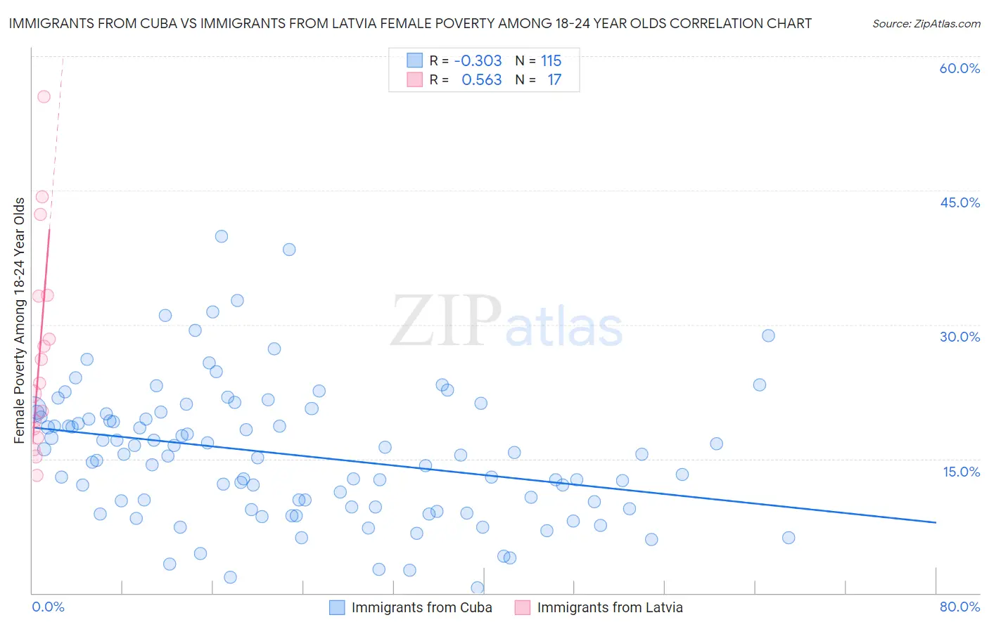 Immigrants from Cuba vs Immigrants from Latvia Female Poverty Among 18-24 Year Olds